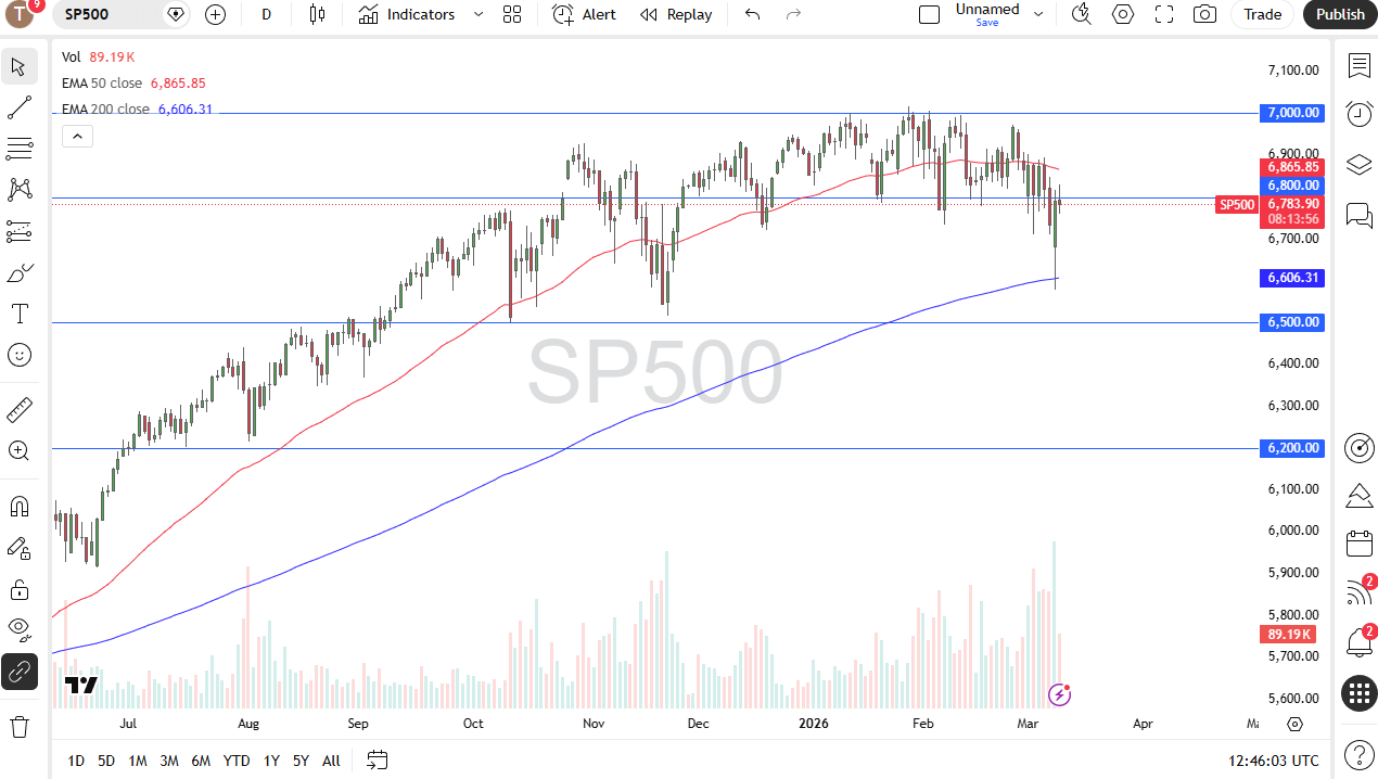 S&P 500 daily candlestick chart.
