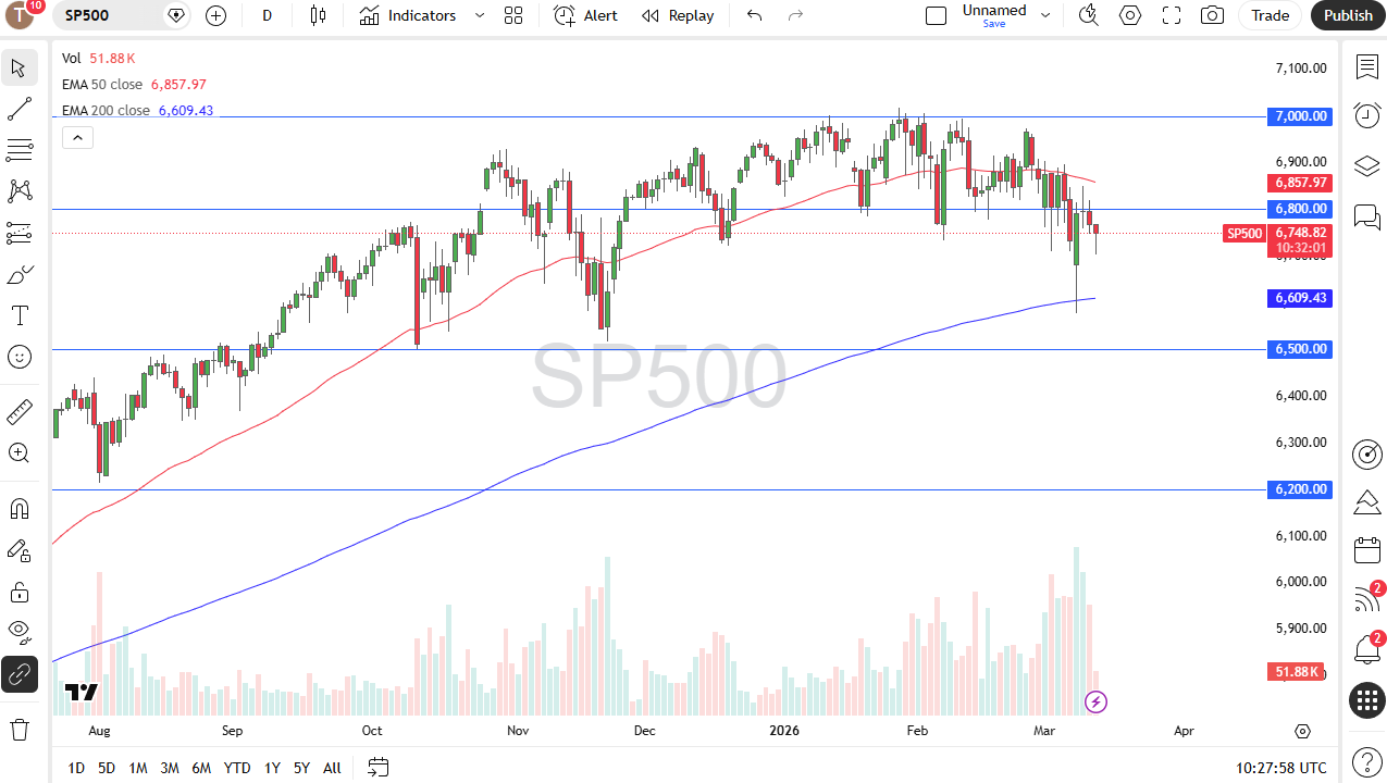 S&amp;P 500 daily candlestick chart. 
