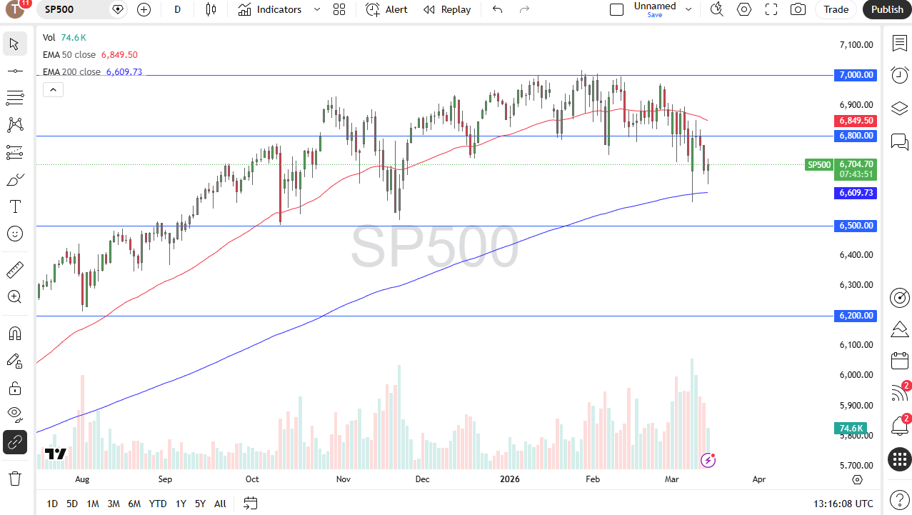 S&P 500 daily candlestick chart. Source: TradingView