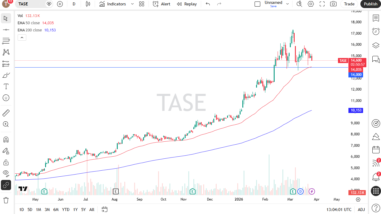 TASE daily candlestick chart. Source: TradingView