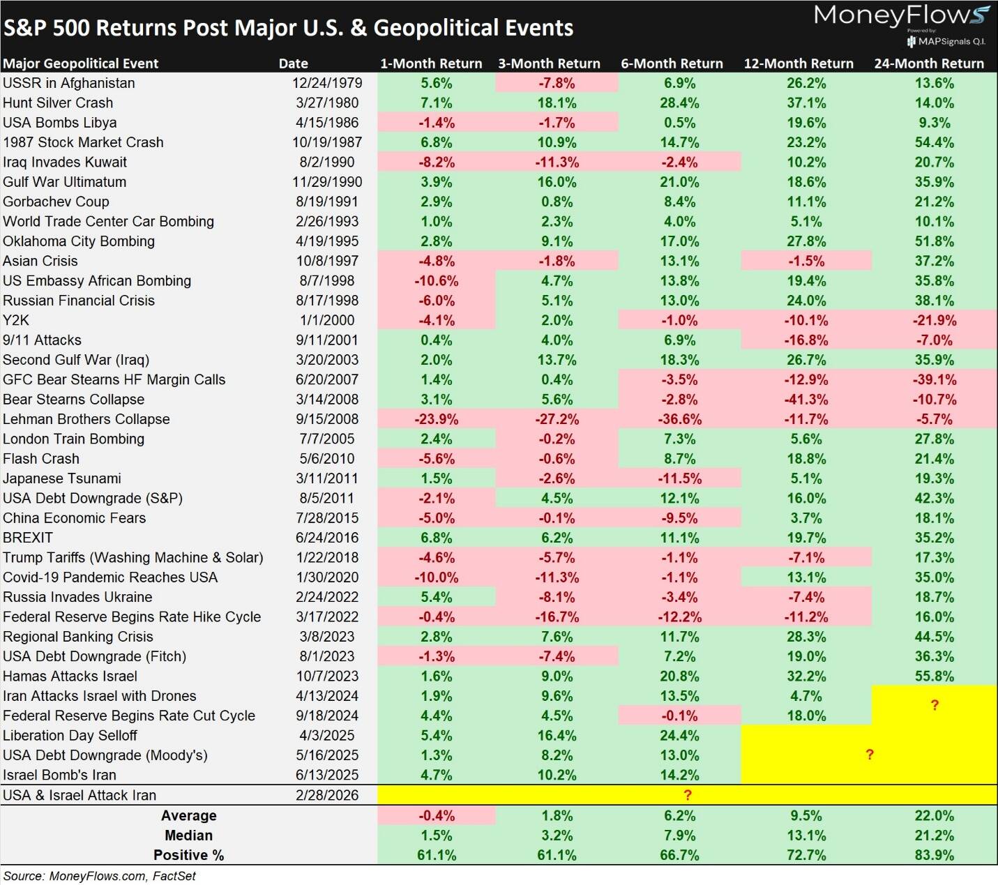 Table listing S&P 500 returns following major U.S. and geopolitical events, showing 1-month to 24-month return percentages in color-coded cells (green for positive, red for negative). Key data highlights include significant drops after Lehman Brothers Collapse (-23.1% at 1 month) and sharp gains post Russia Invades Ukraine (15.4% at 1 month), with average returns improving over longer periods.