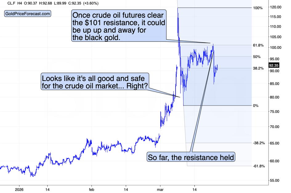 WTI crude oil futures 4-hour chart. Source: GoldPriceForecast.com