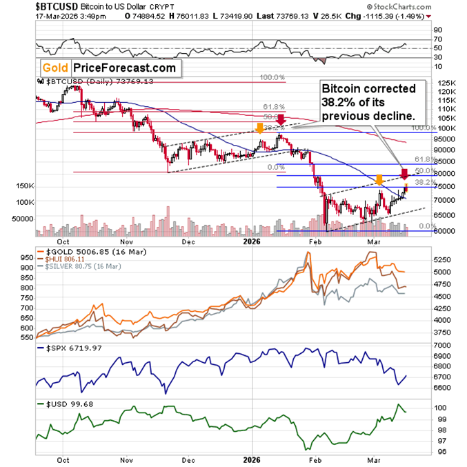 Annotated BTCUSD daily chart showing Bitcoin’s price decline from late 2025 into early 2026, followed by a partial rebound. Fibonacci retracement levels highlight a 38.2% correction of the prior drop, with trendlines, moving averages, and volume bars displayed. Additional panels show gold, silver, S&P 500, and U.S. dollar index trends over the same period.