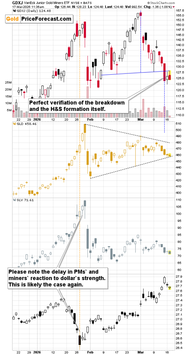GDXJ, GDX, SLV, and UUP daily charts. Source: GoldPriceForecast.com
