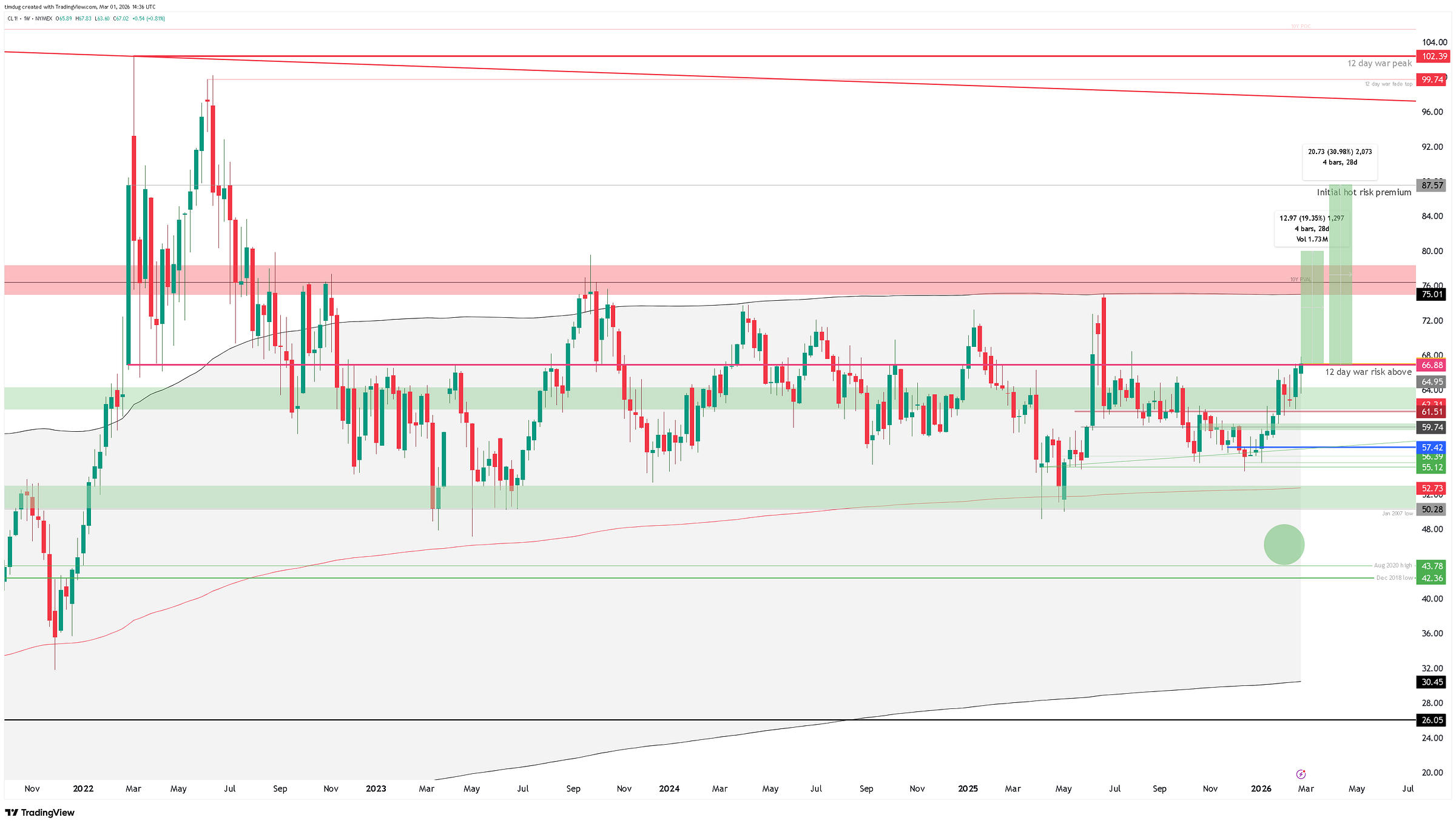 TradingView price chart showing the WTI crude oil setup, support zones, and upside targets tied to war-risk pricing.