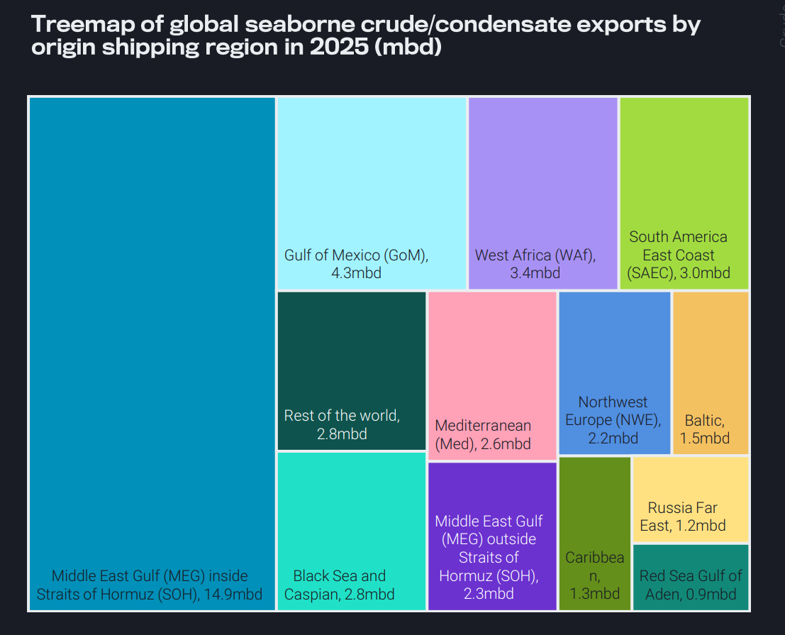 Treemap showing global seaborne crude and condensate exports by origin region, with the Middle East and Strait of Hormuz highlighted as the largest exposure.