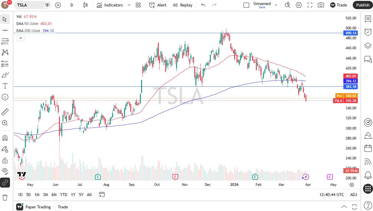 TSLA daily candlestick chart. Source: TradingView