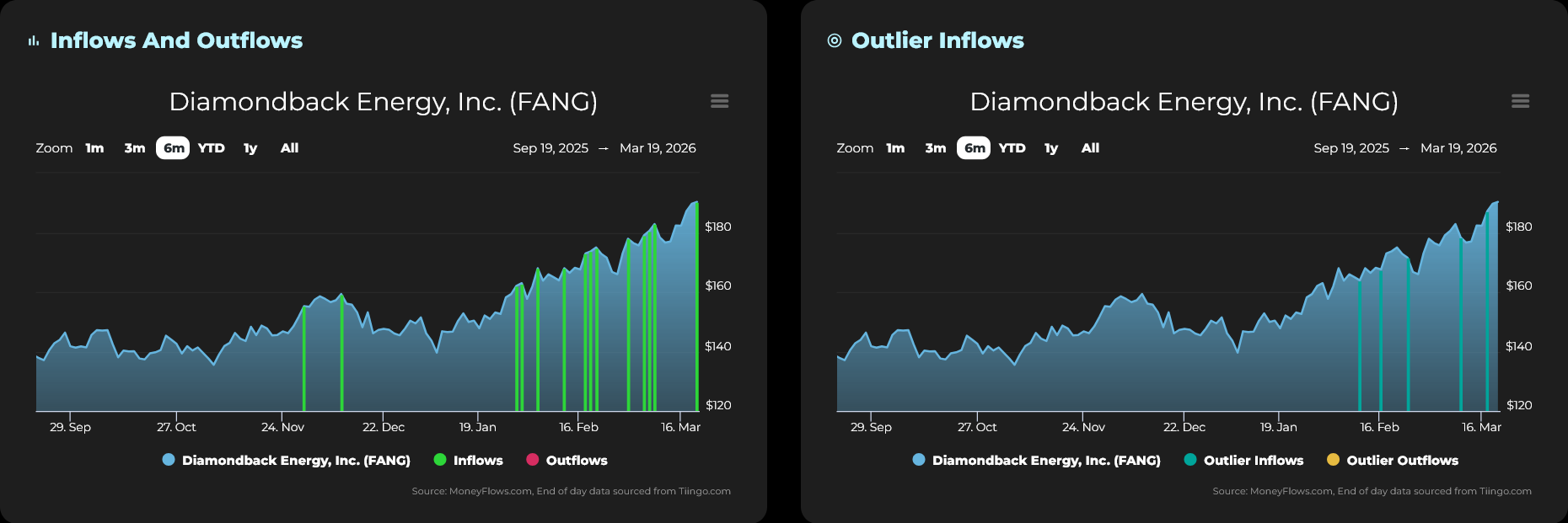 Two side-by-side line and bar charts display Diamondback Energy, Inc. (FANG) stock inflows and outflows over a six-month period from September 19, 2025, to March 19, 2026. The left chart shows inflows as green bars and outflows as red bars with a blue line for stock price, highlighting increasing inflows and stable outflows; the right chart focuses on outlier inflows and outflows with a similar blue price line, indicating notable spikes in outlier inflows around mid-February.