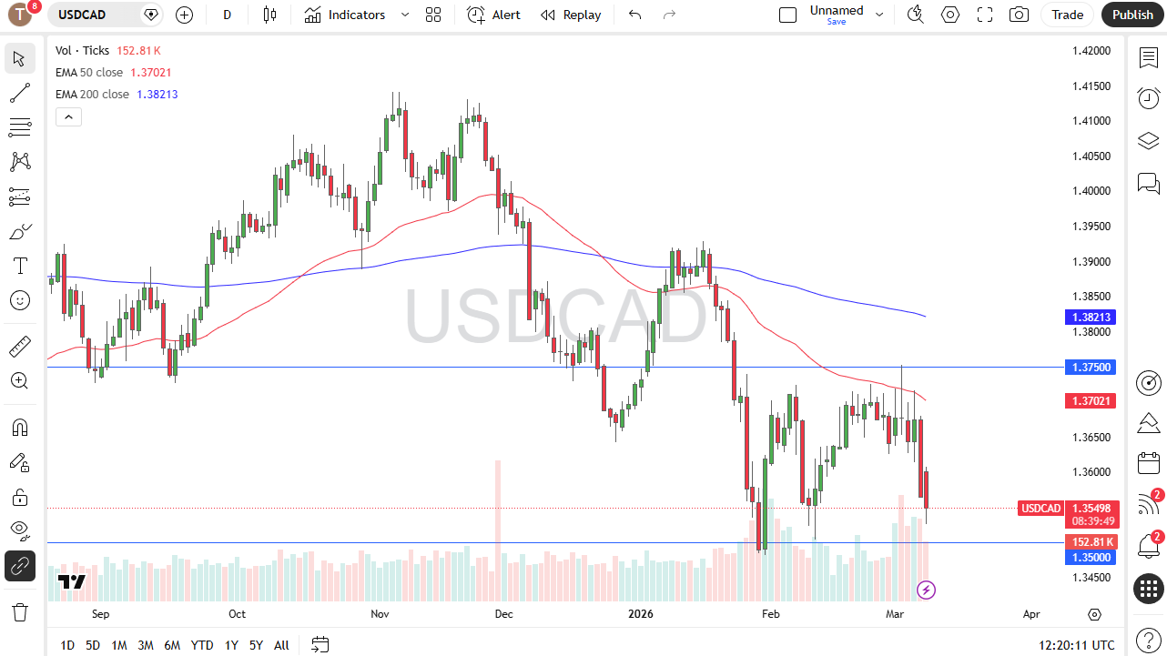USD/CAD daily candlestick chart.