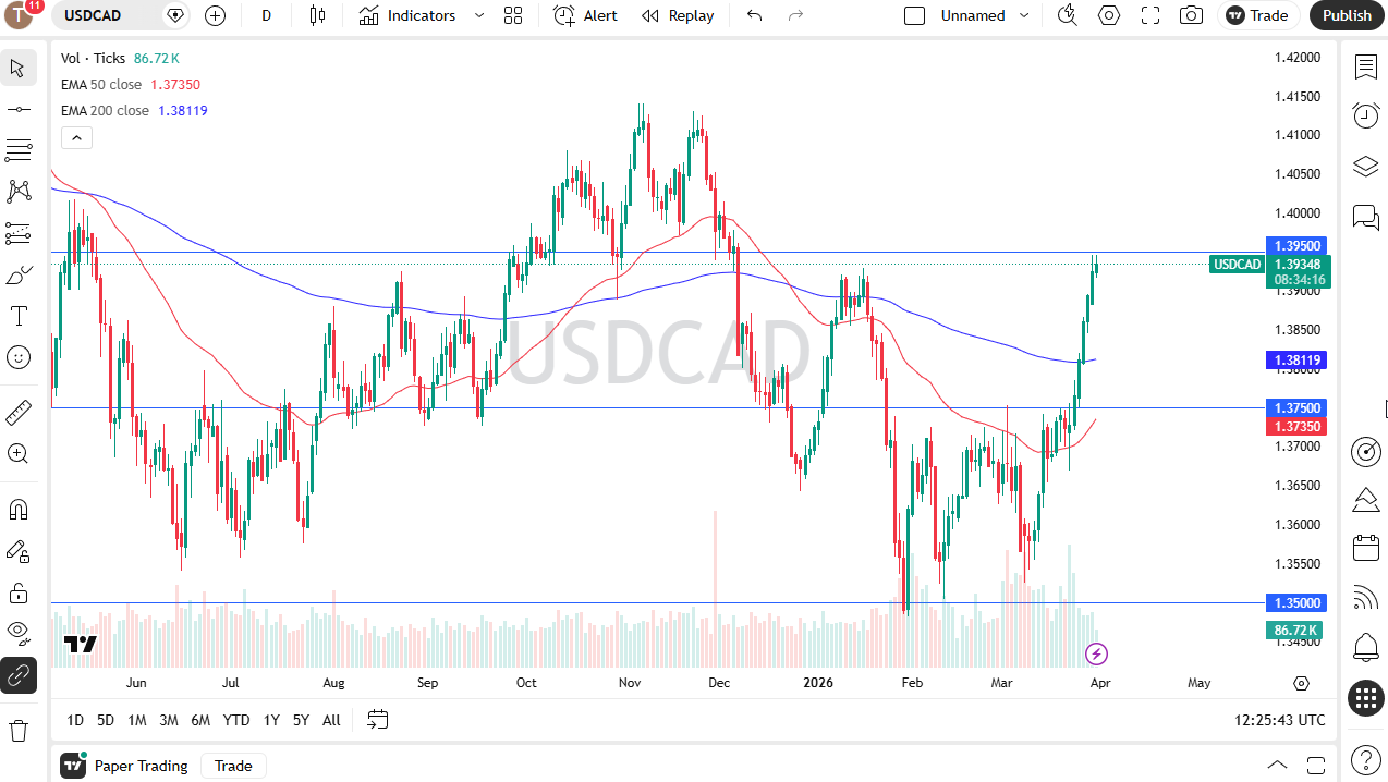 USD/CAD daily candlestick chart. Source: TradingView
