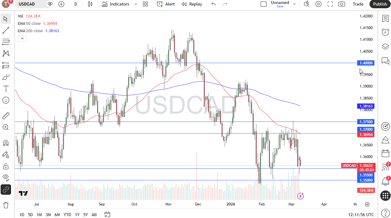 USD/CAD daily candlestick chart.