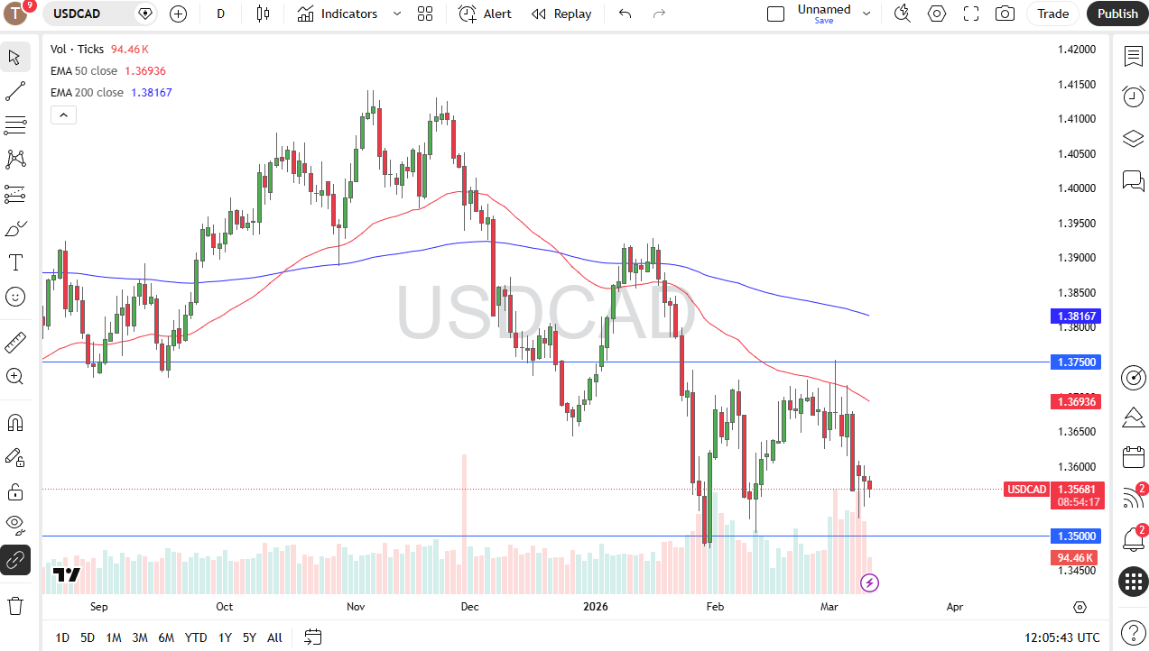 USD/CAD daily candlestick chart. 