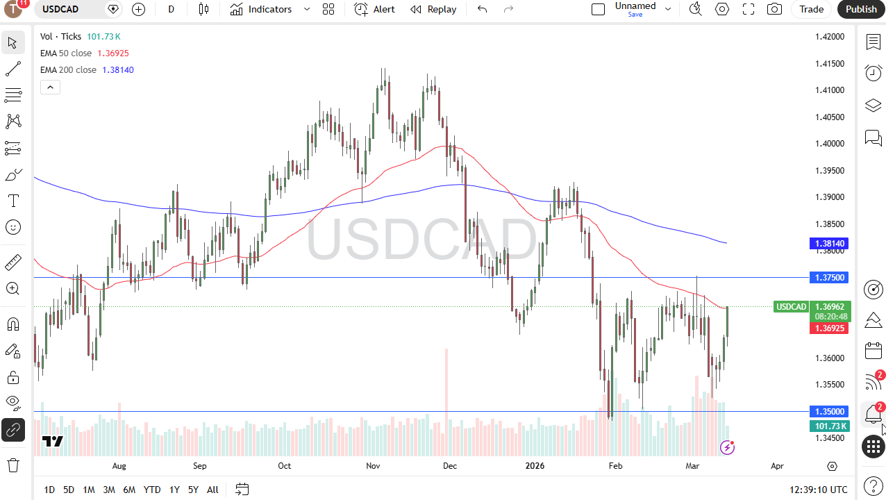 Gráfico diario de velas de USD/CAD. Fuente: TradingView