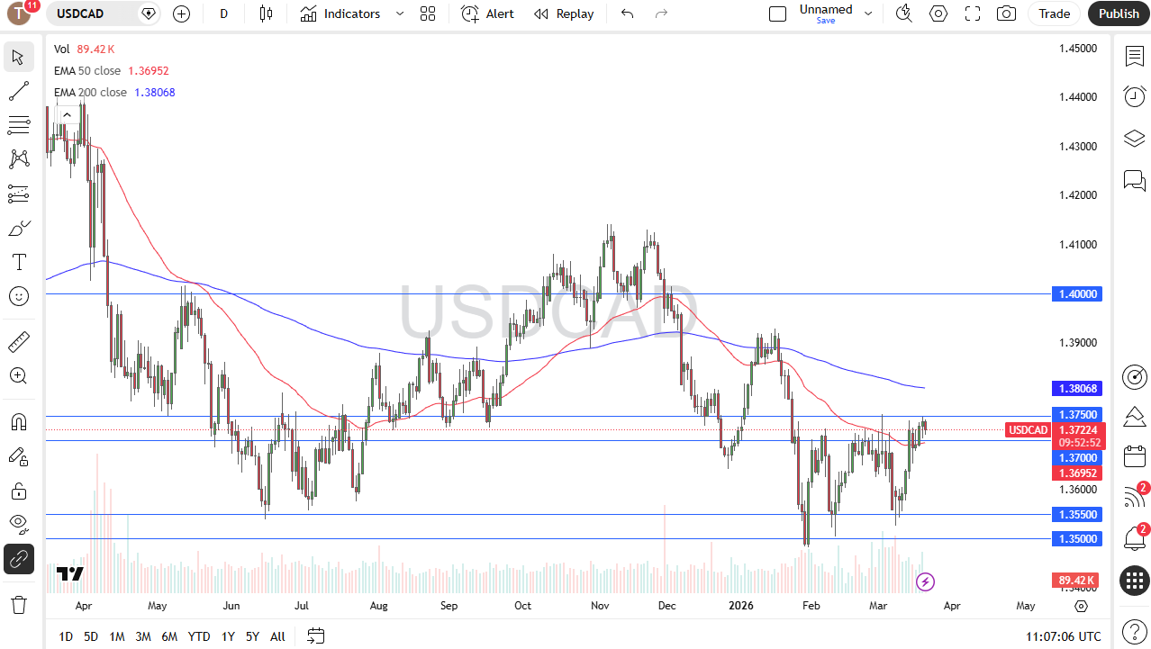 USD/CAD daily candlestick chart. Source: TradingView