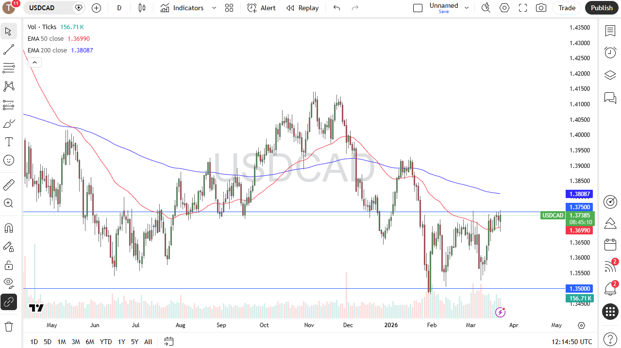 USD/CAD daily candlestick chart. Source: TradingView