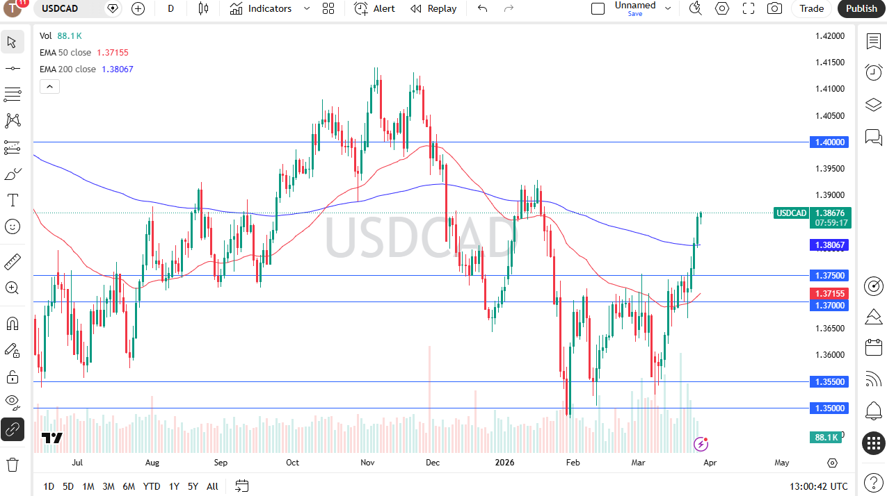 USD/CAD daily candlestick chart. Source: TradingView