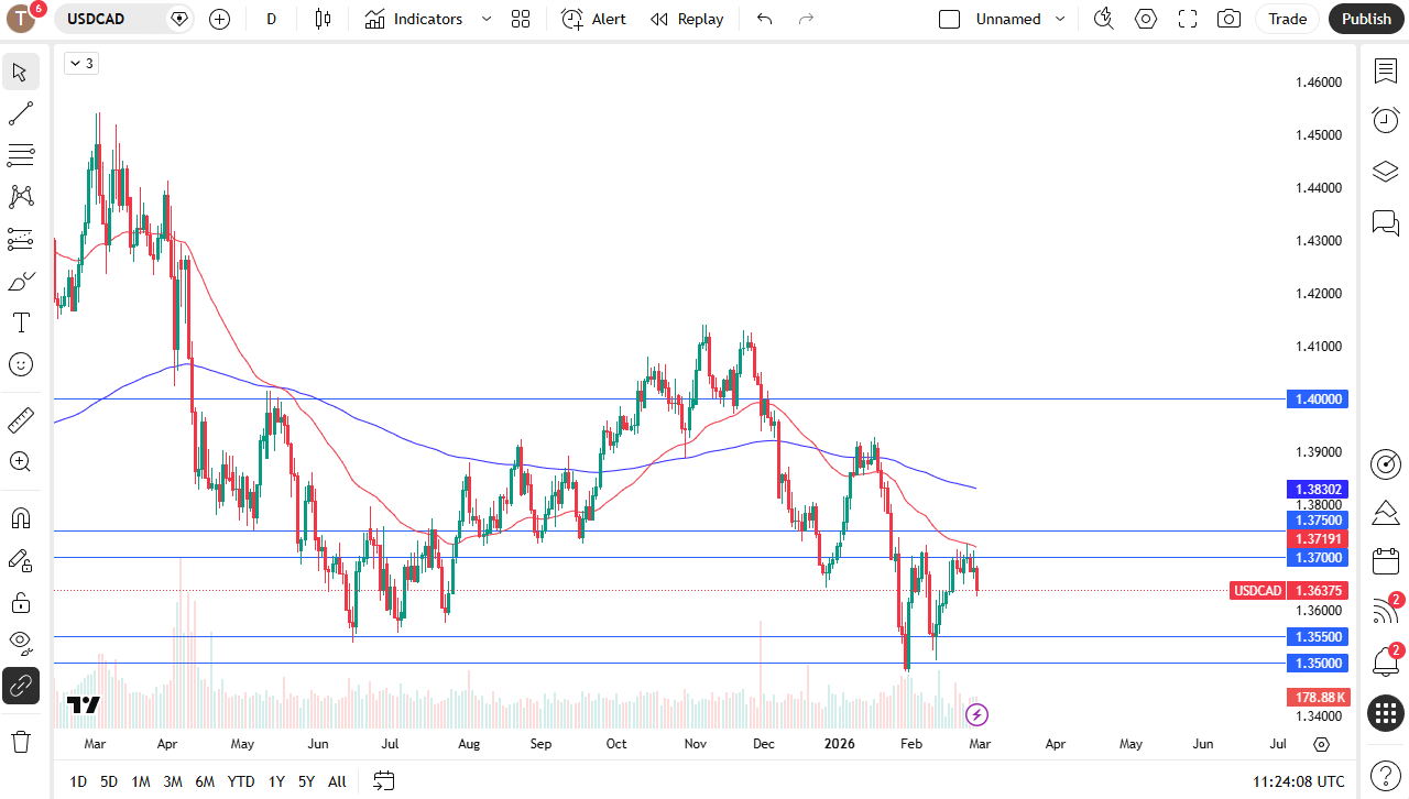 USD/CAD daily candlestick chart.
