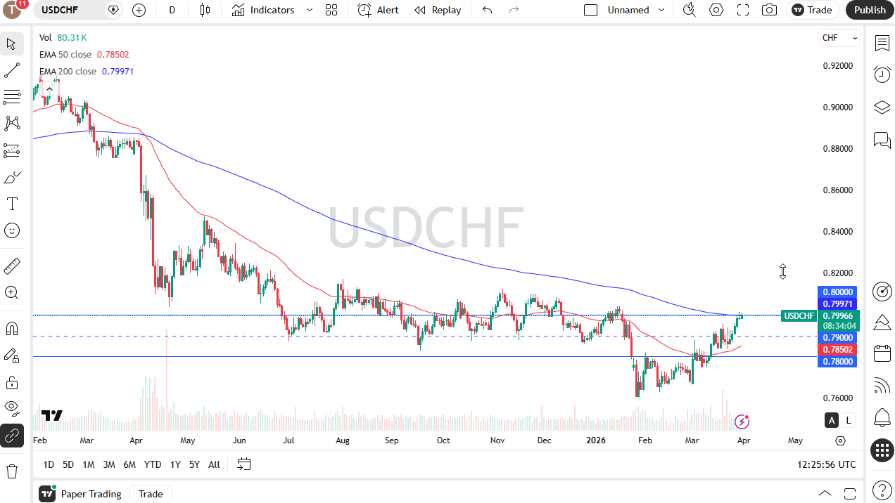 USD/CHF daily candlestick chart. Source: TradingView