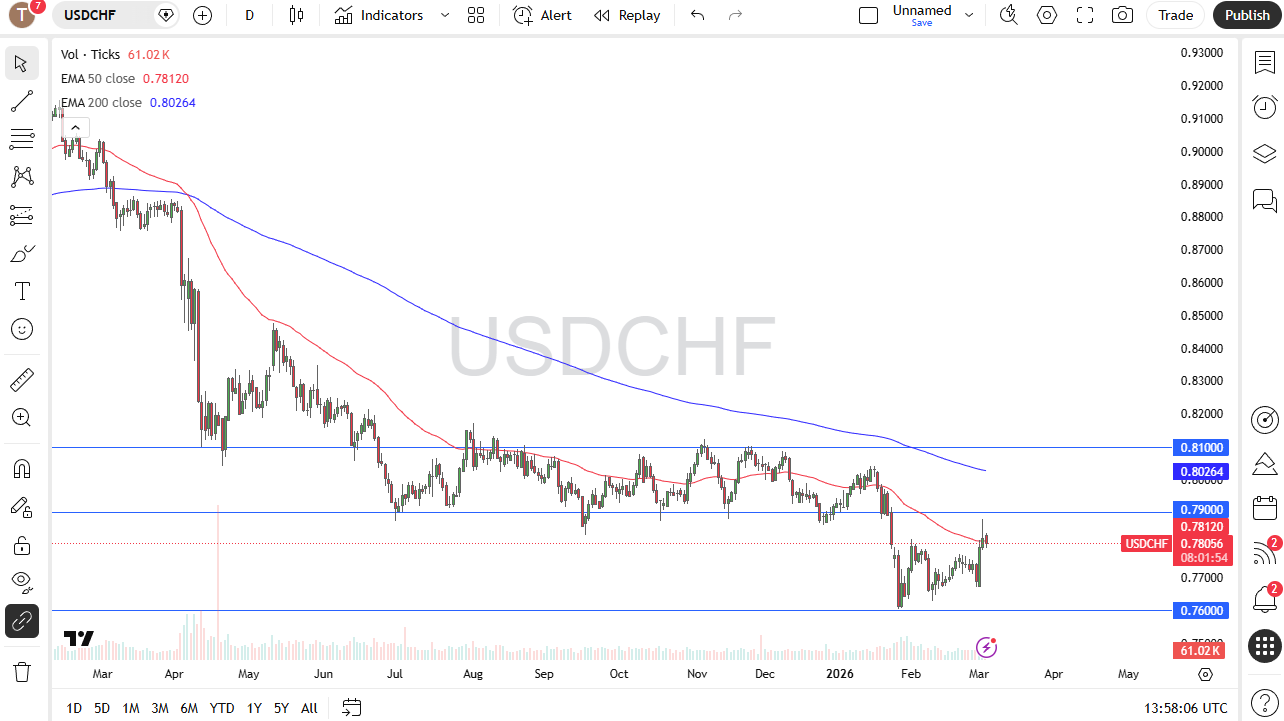 Gráfico diario de velas USD/CHF.