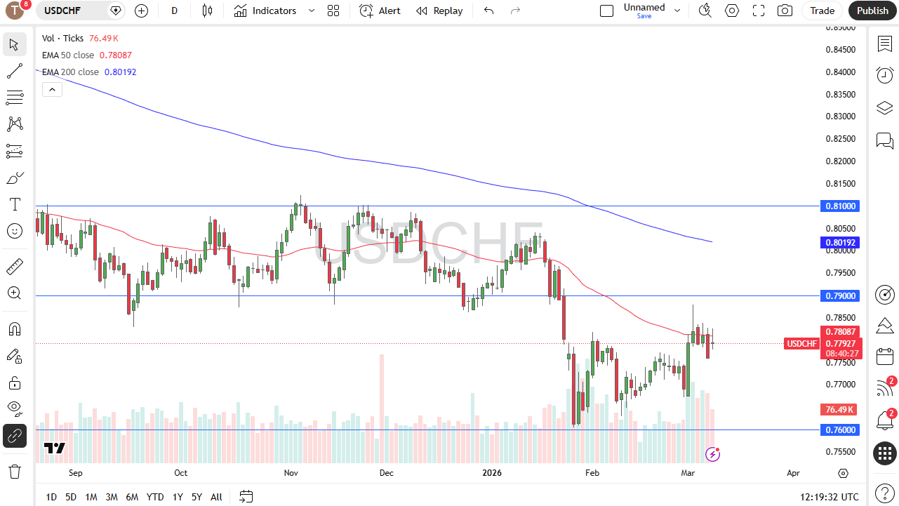 USD/CHF daily candlestick chart.