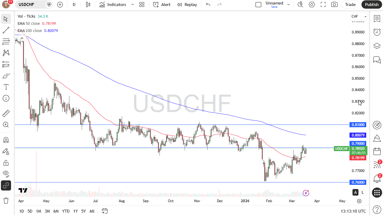 USD/CHF daily candlestick chart. Source: TradingView