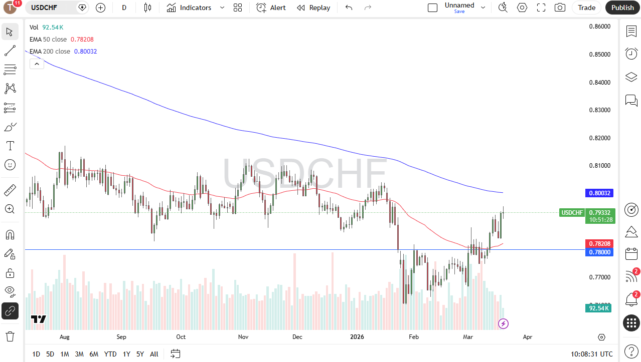 Gráfico diario de velas de USD/CHF. Fuente: TradingView