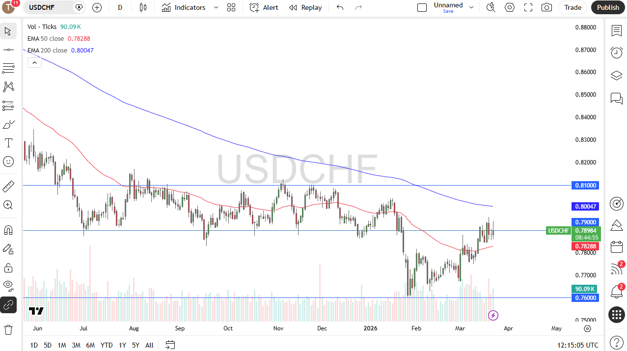 USD/CHF daily candlestick chart. Source: TradingView