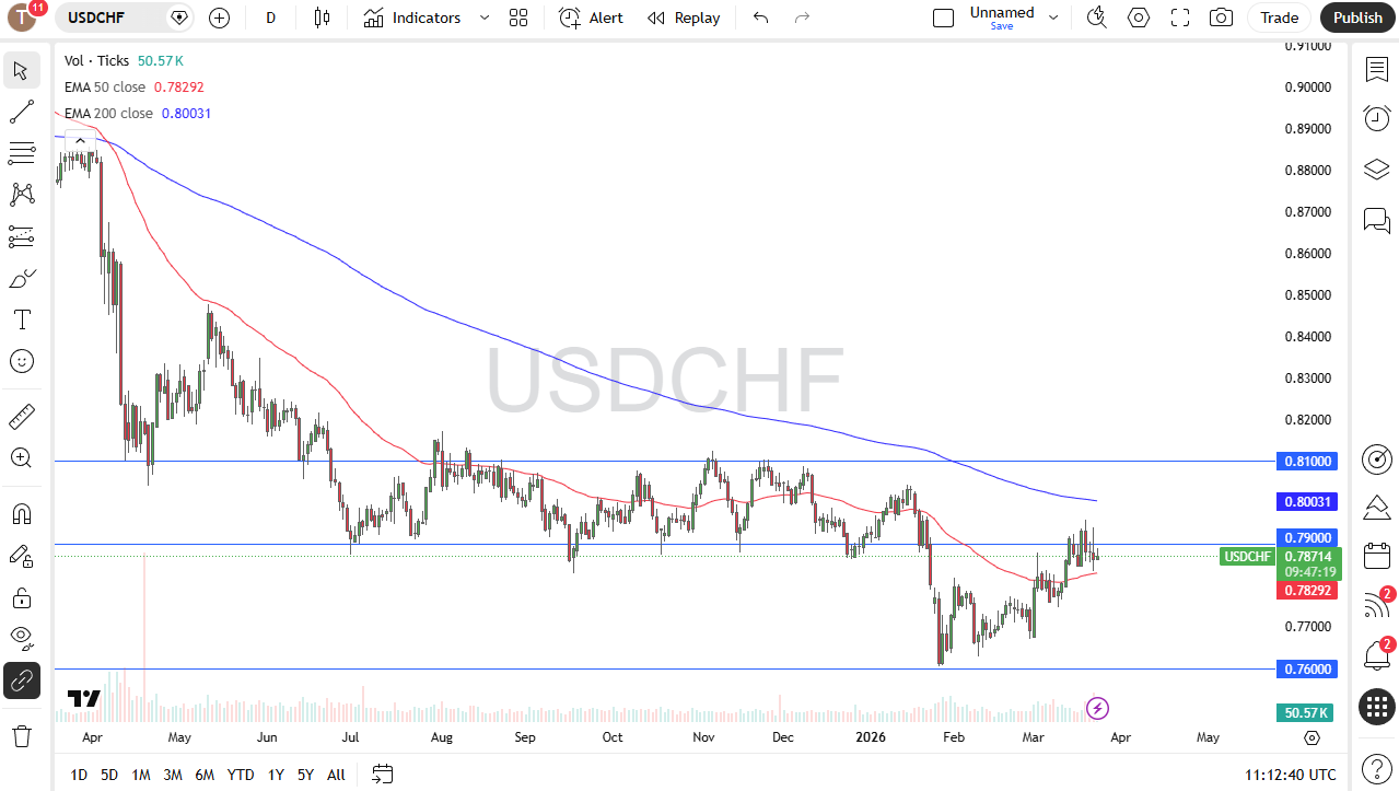 USD/CHF daily candlestick chart. Source: TradingView