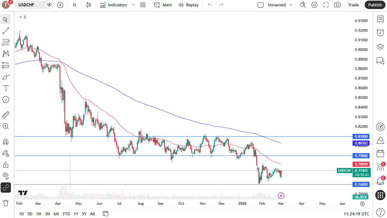 USD/CHF daily candlestick chart.