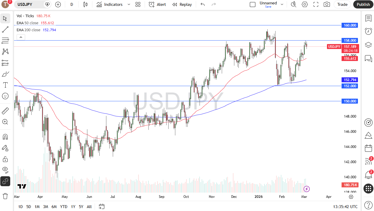 USD/JPY daily candlestick chart.