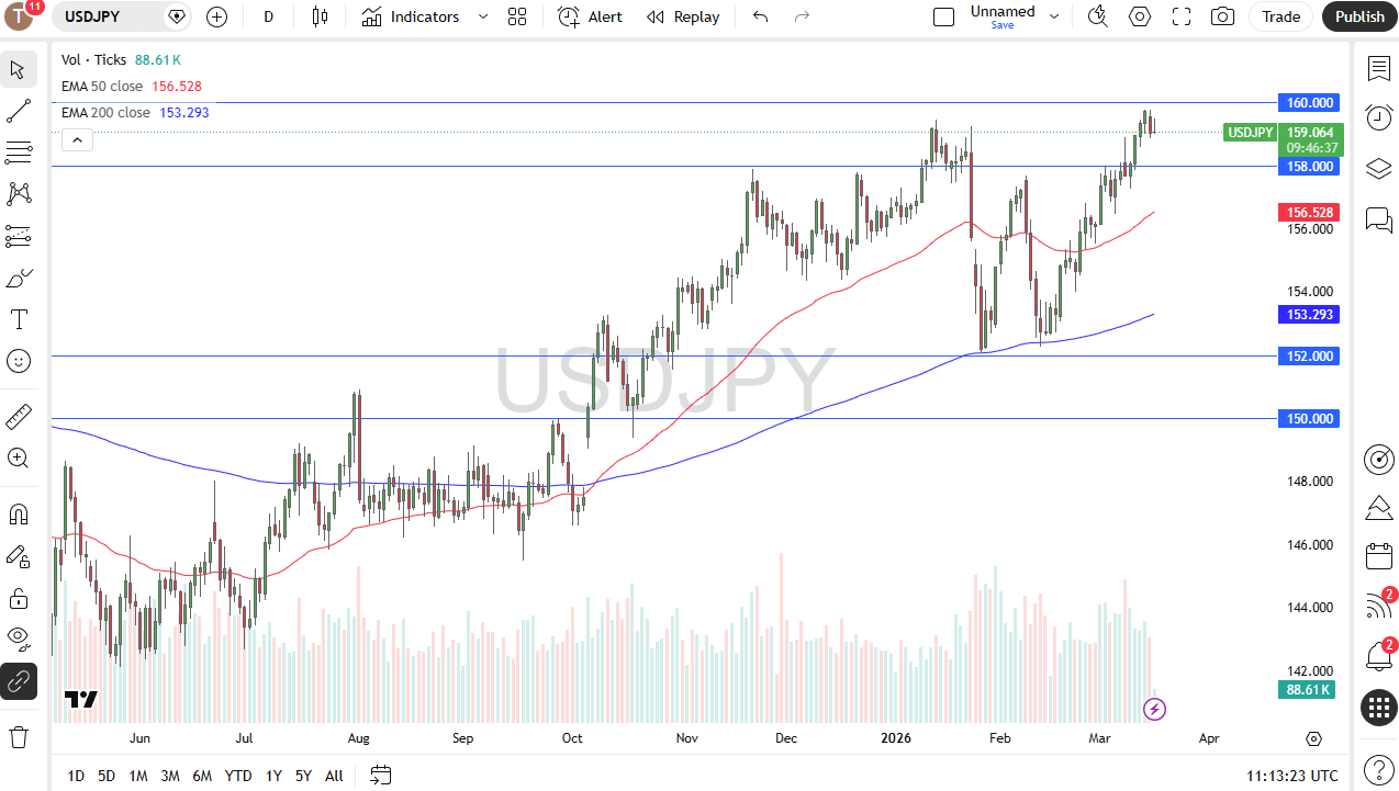 USD/JPY daily candlestick chart. Source: TradingView