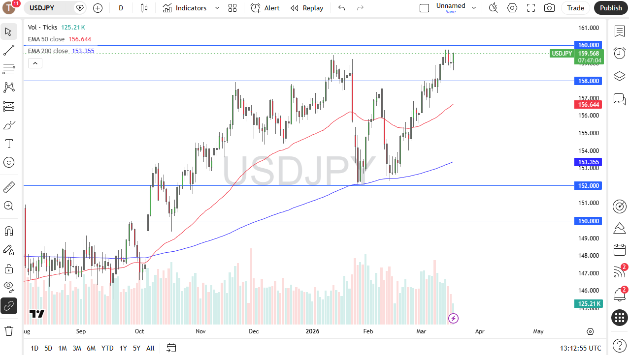 USD/JPY daily candlestick chart. Source: TradingView