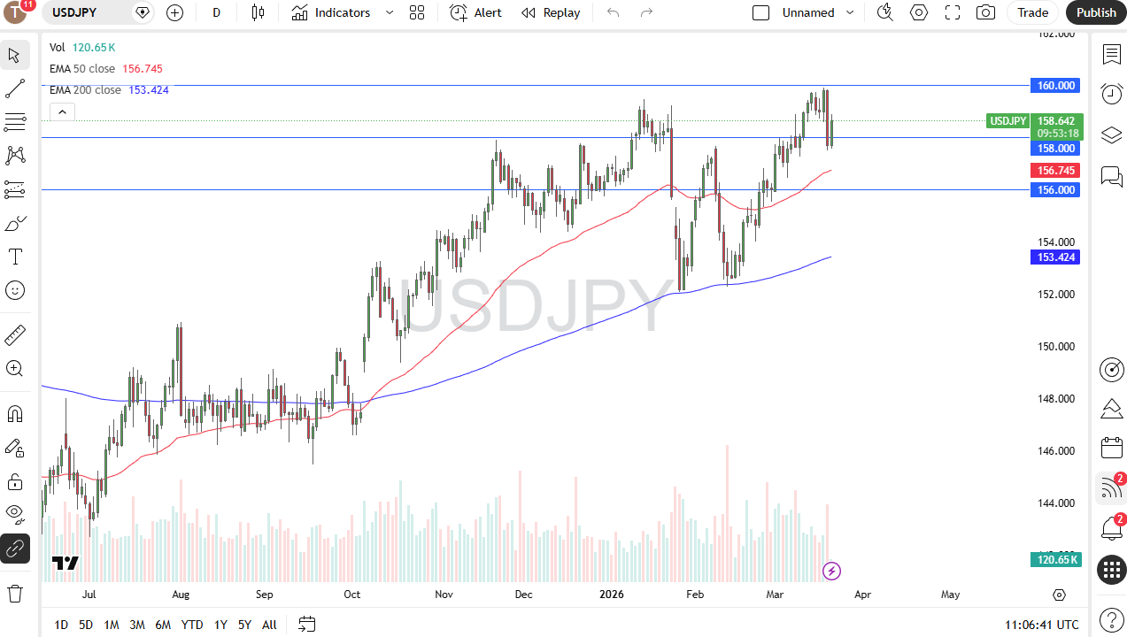 USD/JPY daily candlestick chart. Source: TradingView