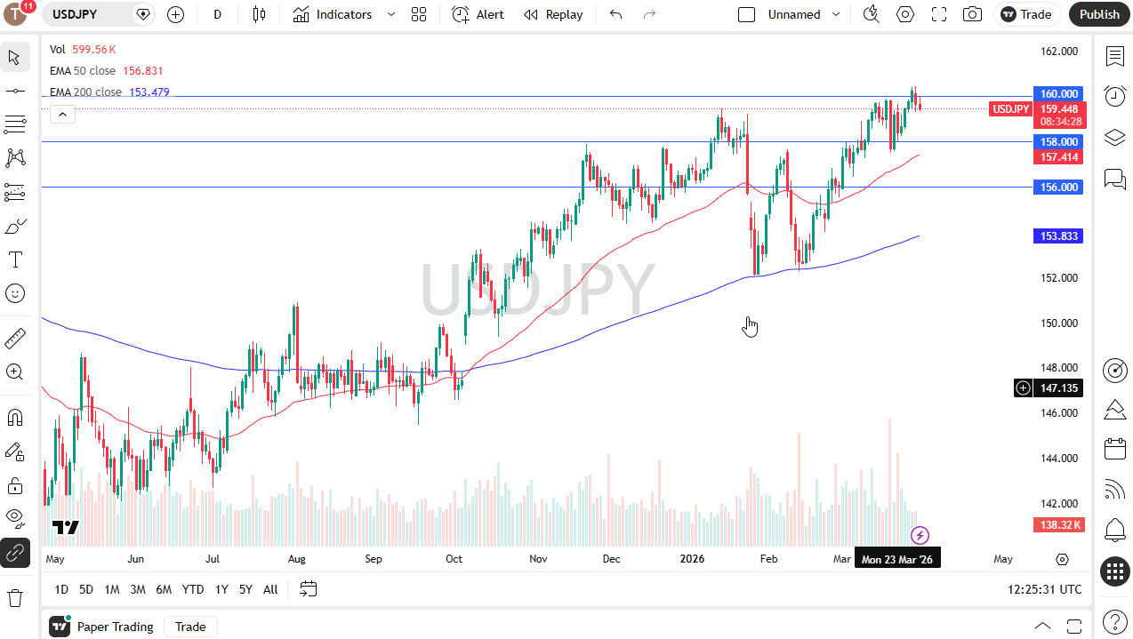 USD/JPY daily candlestick chart. Source: TradingView