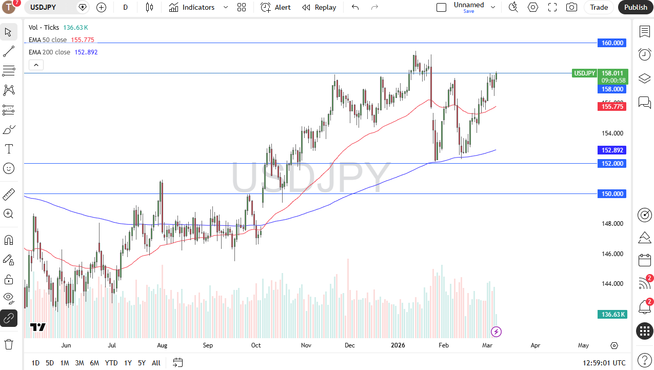 USD/JPY daily candlestick chart.