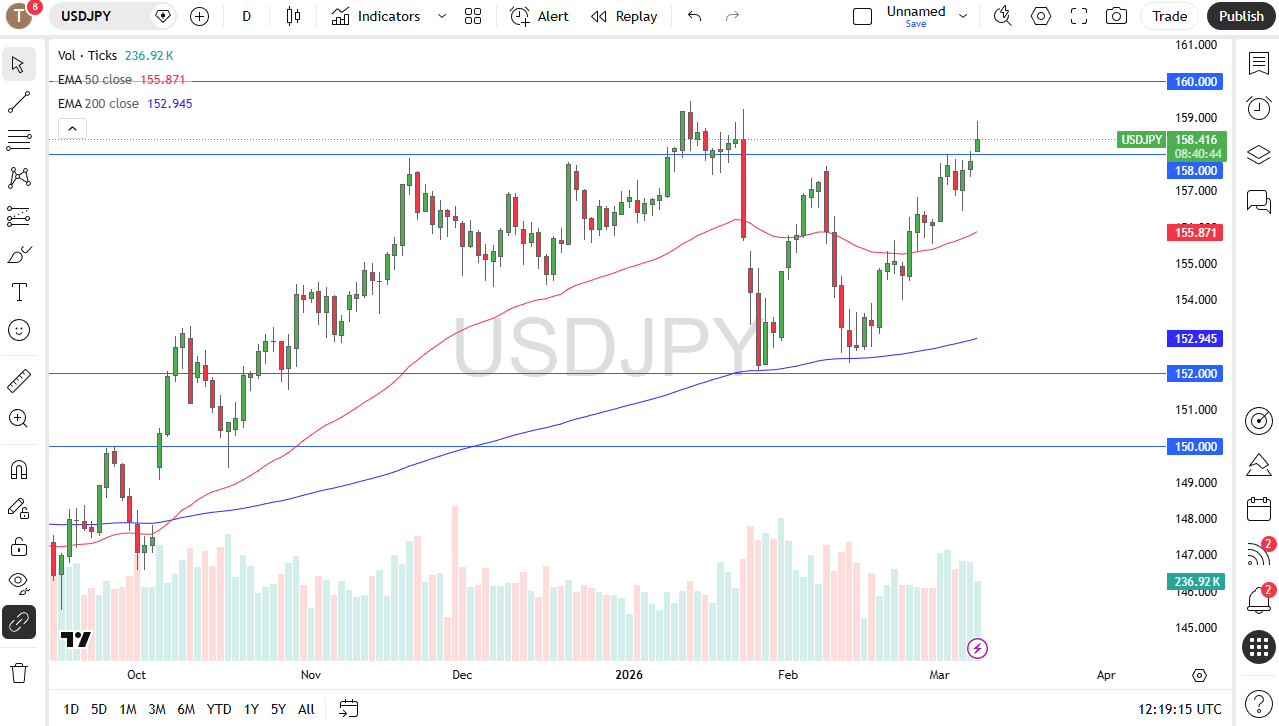 USD/JPY daily candlestick chart.