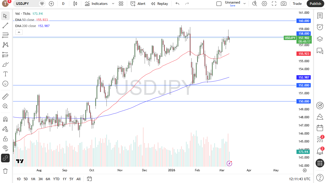 USD/JPY daily candlestick chart.