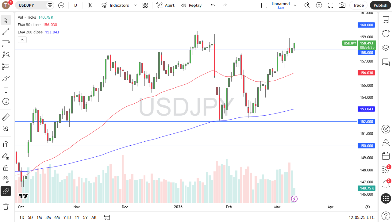 USD/JPY daily candlestick chart. 