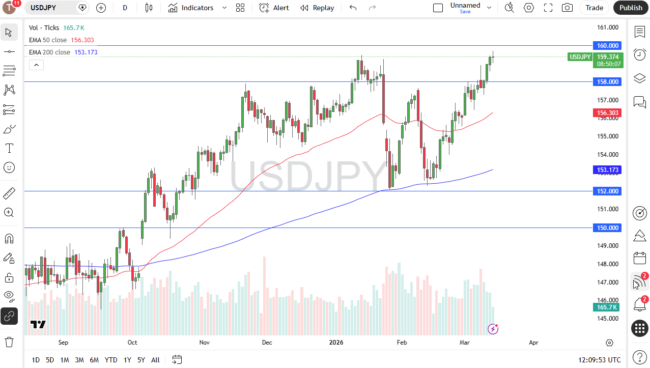 USD/JPY daily candlestick chart. Source: TradingView