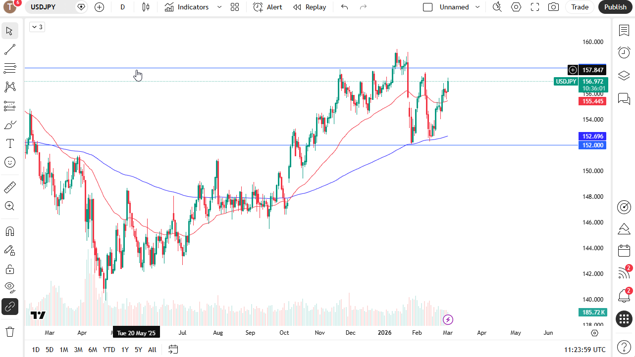 USD/JPY daily candlestick chart.