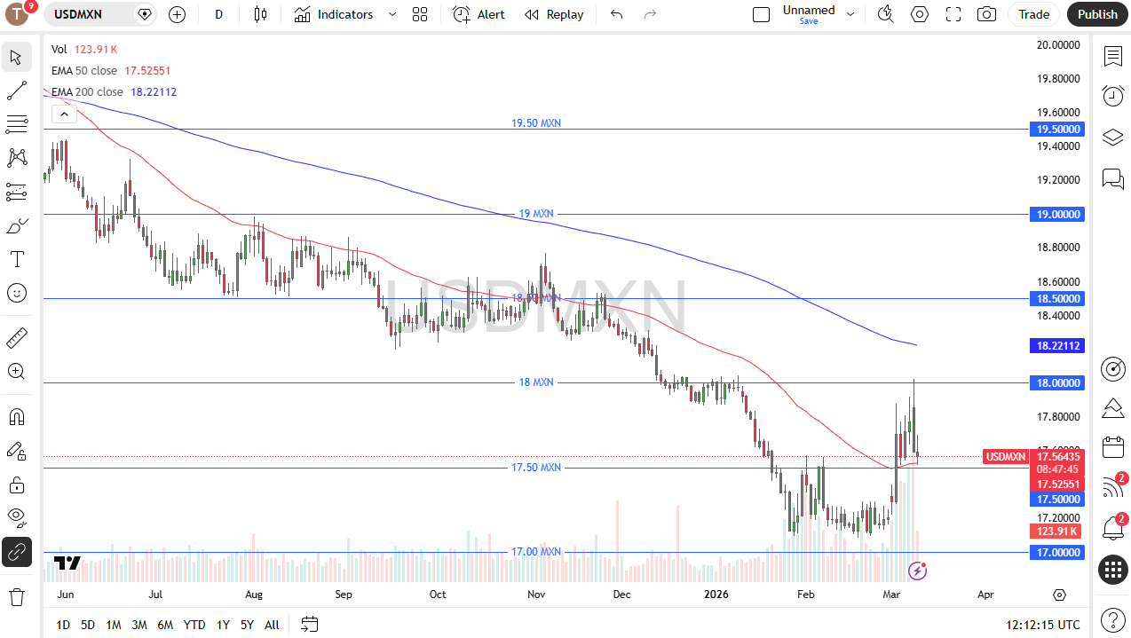 USD/MXN daily candlestick chart.