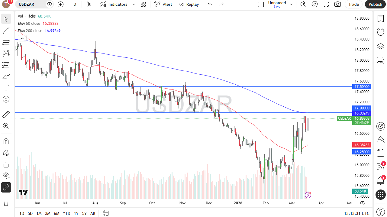 USD/ZAR daily candlestick chart. Source: TradingView