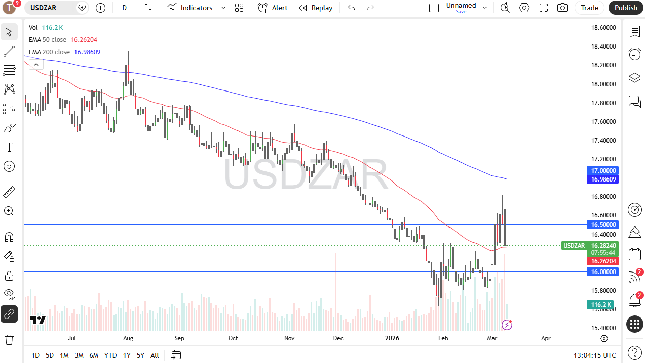 USD/ZAR daily candlestick chart.