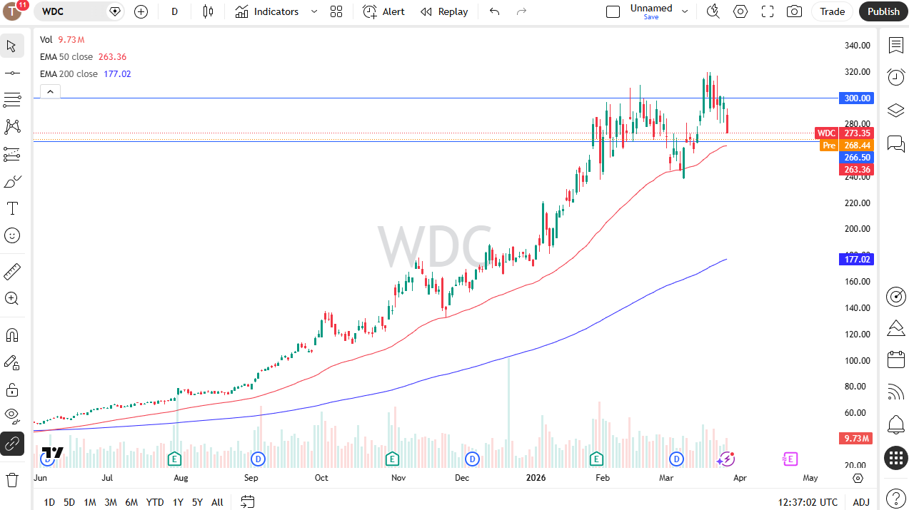 Western Digital daily candlestick chart. Source: TradingView