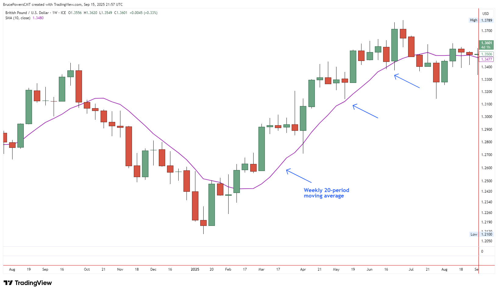 Weekly chart of GBP/USD with a 20-period SMA confirming the same trend visible on the daily time frame for multiple time frame analysis