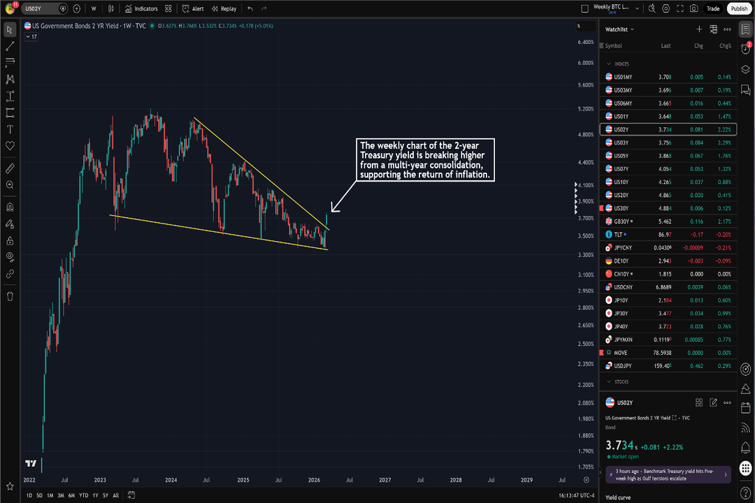 Weekly chart of the U.S. 2-year Treasury yield from 2022 to 2029, showing a breakout above a descending wedge pattern with the yield at 3.734%, annotated with a note that the breakout supports the return of inflation.
