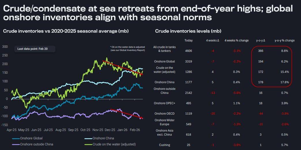 Global crude inventory chart showing crude/condensate at sea retreating from end-2025 highs and onshore inventories aligning with 2020–2025 seasonal averages.