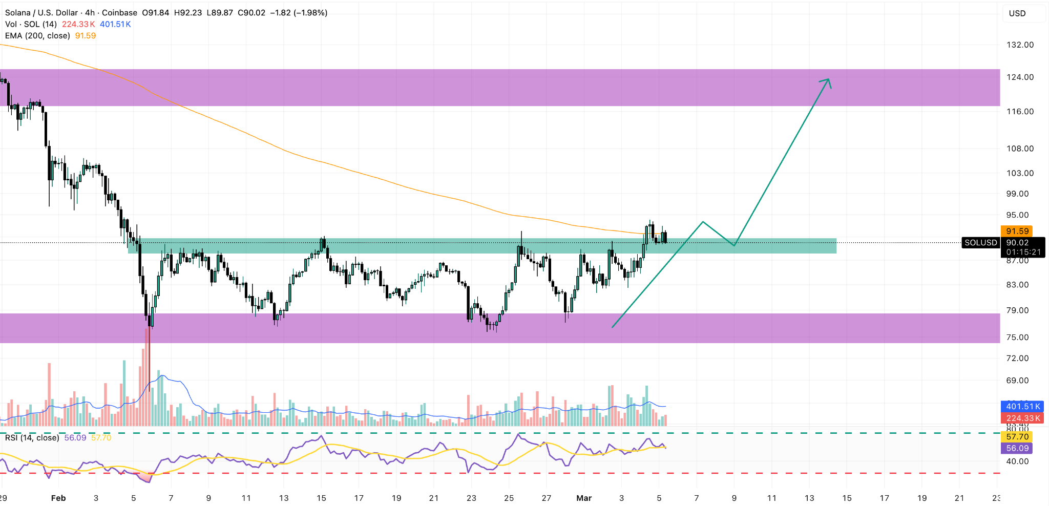 solana 4h price chart