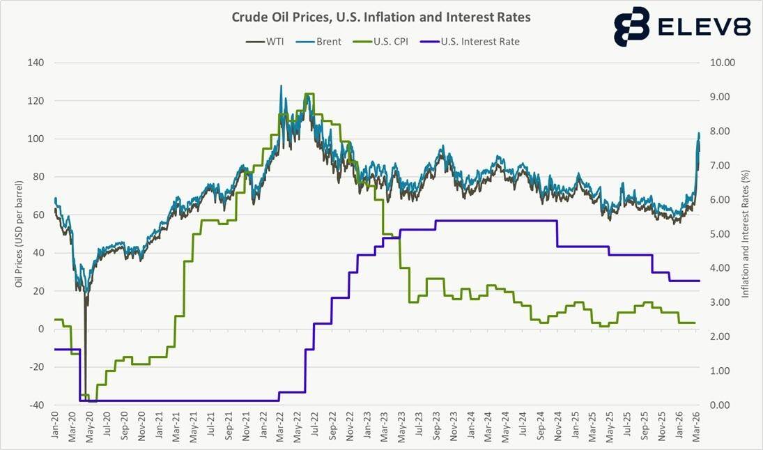 Crude Oil Prices, U.S. Inflation and Interest Rates