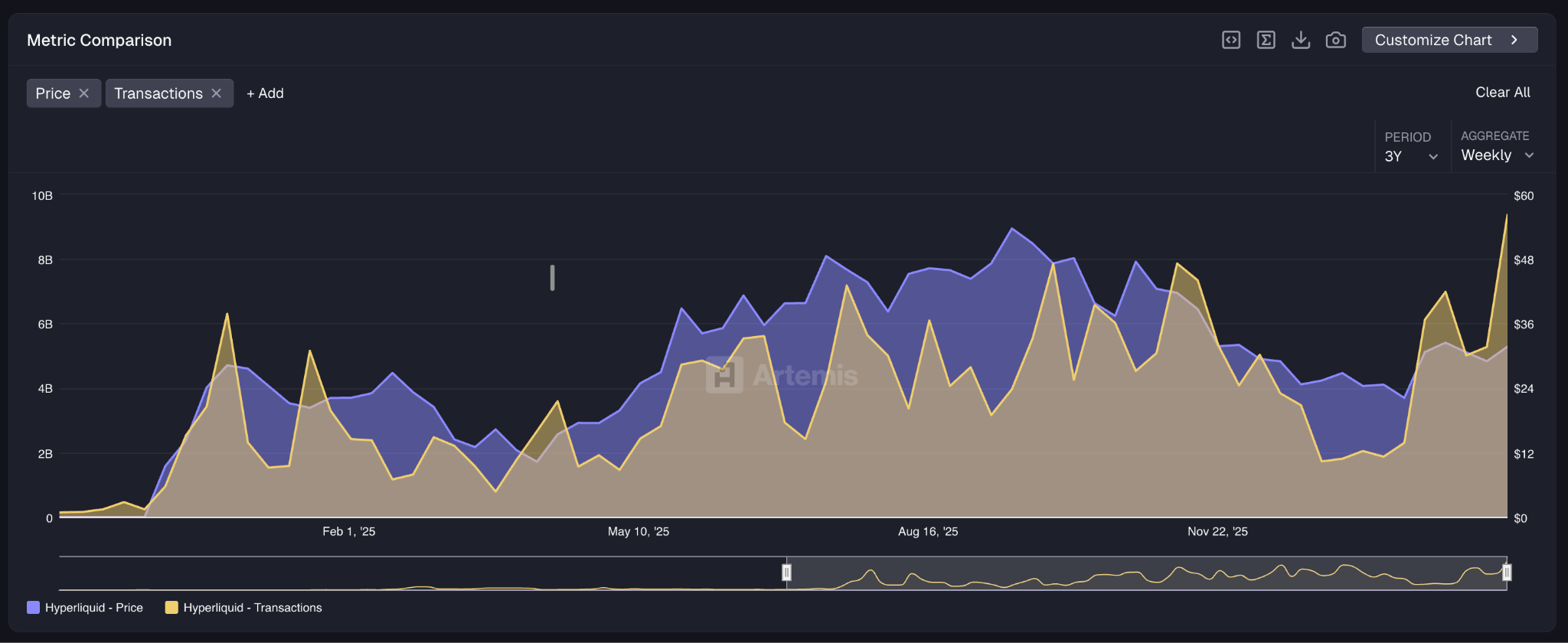 hyperliquid on-chain data